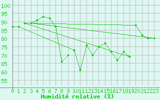 Courbe de l'humidit relative pour Fribourg (All)