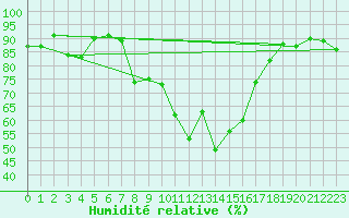 Courbe de l'humidit relative pour Altdorf