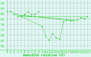Courbe de l'humidit relative pour Le Puy - Loudes (43)