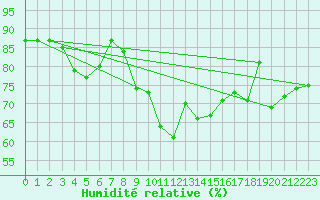 Courbe de l'humidit relative pour Pointe de Chassiron (17)