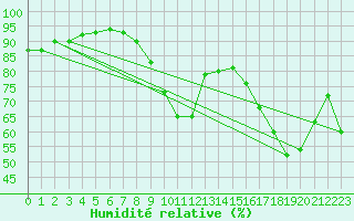 Courbe de l'humidit relative pour Nmes - Garons (30)