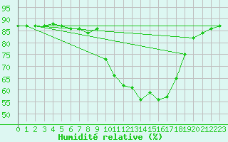 Courbe de l'humidit relative pour Hohrod (68)