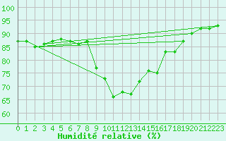 Courbe de l'humidit relative pour Plymouth (UK)