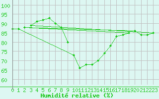 Courbe de l'humidit relative pour Alberschwende