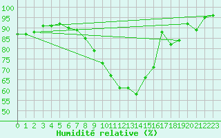 Courbe de l'humidit relative pour Montana