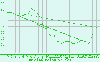 Courbe de l'humidit relative pour Rouen (76)