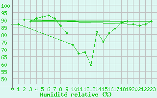 Courbe de l'humidit relative pour Michelstadt-Vielbrunn
