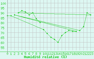 Courbe de l'humidit relative pour Bziers Cap d'Agde (34)