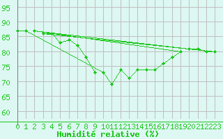 Courbe de l'humidit relative pour Cabo Busto