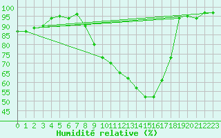 Courbe de l'humidit relative pour Angers-Beaucouz (49)
