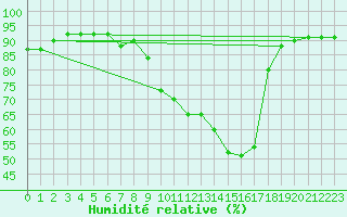 Courbe de l'humidit relative pour Graz Universitaet