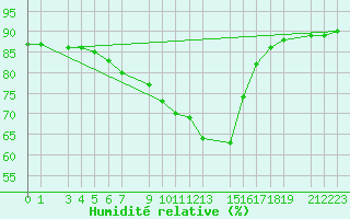 Courbe de l'humidit relative pour Sint Katelijne-waver (Be)