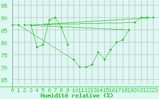 Courbe de l'humidit relative pour San Fernando