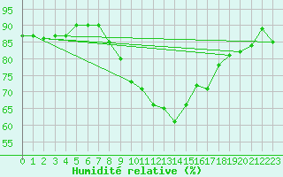 Courbe de l'humidit relative pour Ble - Binningen (Sw)