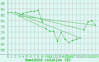 Courbe de l'humidit relative pour Biscarrosse (40)