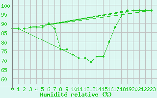 Courbe de l'humidit relative pour Warburg