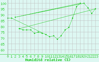 Courbe de l'humidit relative pour Mont-Saint-Vincent (71)