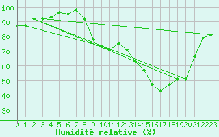 Courbe de l'humidit relative pour Beauvais (60)