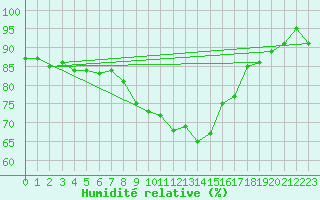 Courbe de l'humidit relative pour Uelzen