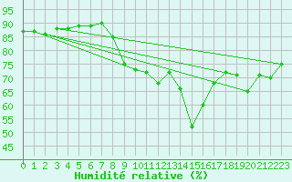 Courbe de l'humidit relative pour Sanary-sur-Mer (83)