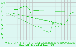 Courbe de l'humidit relative pour Cannes (06)