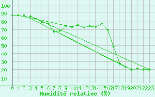 Courbe de l'humidit relative pour Alpinzentrum Rudolfshuette