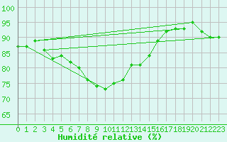 Courbe de l'humidit relative pour Leinefelde