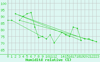 Courbe de l'humidit relative pour Malin Head