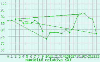 Courbe de l'humidit relative pour Gravesend-Broadness