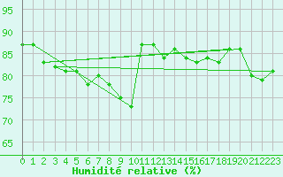 Courbe de l'humidit relative pour Maseskar