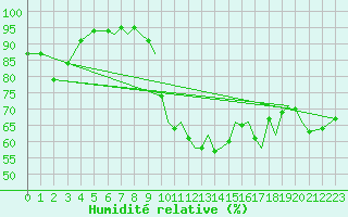 Courbe de l'humidit relative pour Reus (Esp)