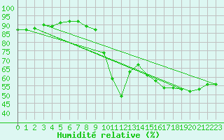 Courbe de l'humidit relative pour Verngues - Hameau de Cazan (13)