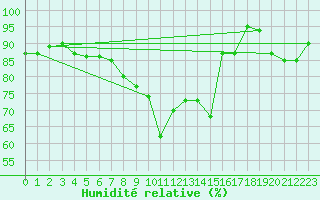 Courbe de l'humidit relative pour Leeds Bradford