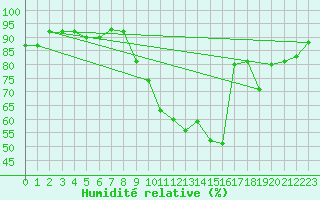 Courbe de l'humidit relative pour Chartres (28)
