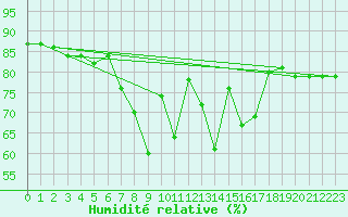 Courbe de l'humidit relative pour Berus