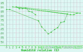 Courbe de l'humidit relative pour Tribsees