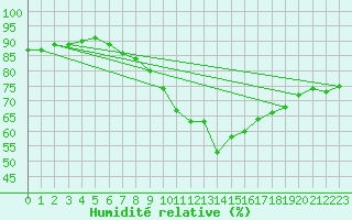 Courbe de l'humidit relative pour Saint-Sauveur (80)