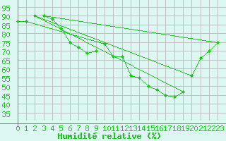 Courbe de l'humidit relative pour Doberlug-Kirchhain