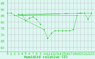 Courbe de l'humidit relative pour Cap Mele (It)