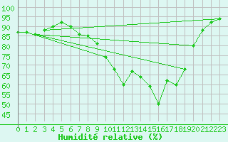 Courbe de l'humidit relative pour Veilsdorf
