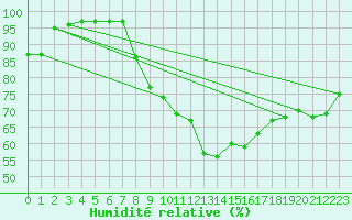 Courbe de l'humidit relative pour Kojovska Hola