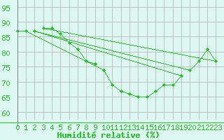 Courbe de l'humidit relative pour Tartu