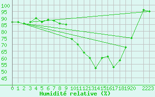 Courbe de l'humidit relative pour Saint-Martin-du-Bec (76)