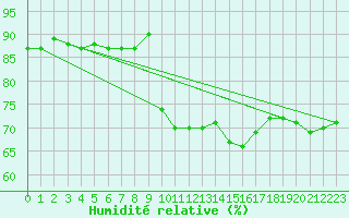 Courbe de l'humidit relative pour Schpfheim