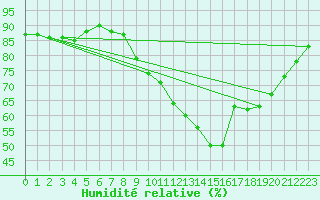 Courbe de l'humidit relative pour Ectot-ls-Baons (76)