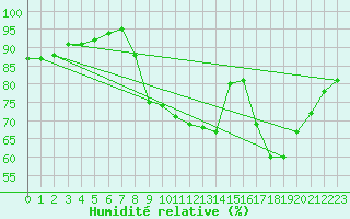 Courbe de l'humidit relative pour Mcon (71)