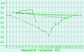 Courbe de l'humidit relative pour Berlin-Tempelhof