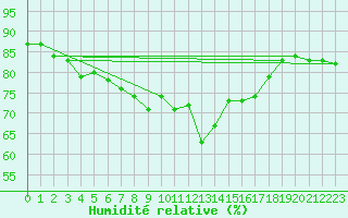 Courbe de l'humidit relative pour Kredarica