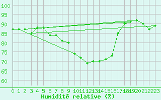 Courbe de l'humidit relative pour Hallhaaxaasen