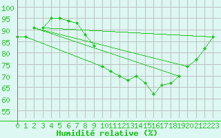 Courbe de l'humidit relative pour Toussus-le-Noble (78)
